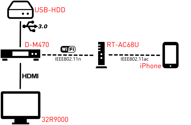 Synology Ds218jと東芝レコーダーd M470を連携する Remove Before Flight