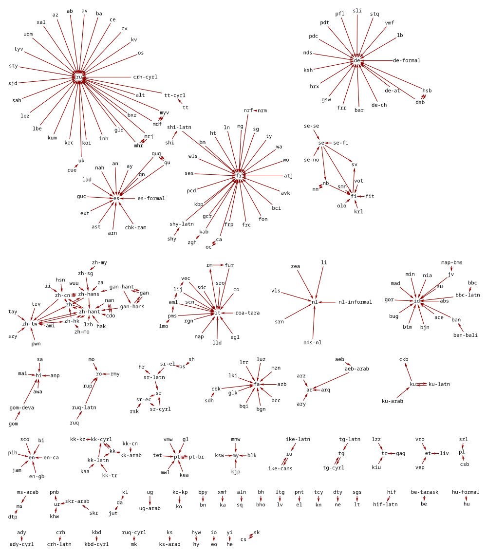 MediaWiki fallback chains.svg